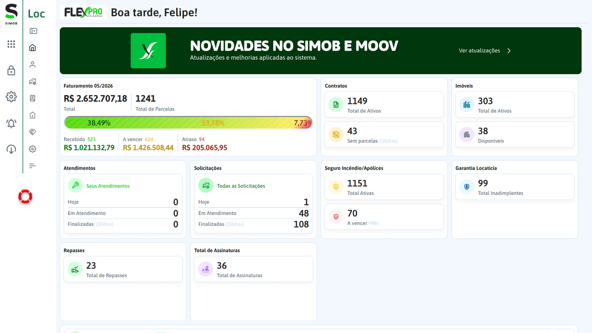 Dashboard do SIMOB Flexpro exibindo novidades 2025, faturamento mensal de R$ 2,5 milhões, controle de contratos ativos, imóveis disponíveis, inadimplência, seguro incêndio, repasses e assinaturas em painel de gestão imobiliária.