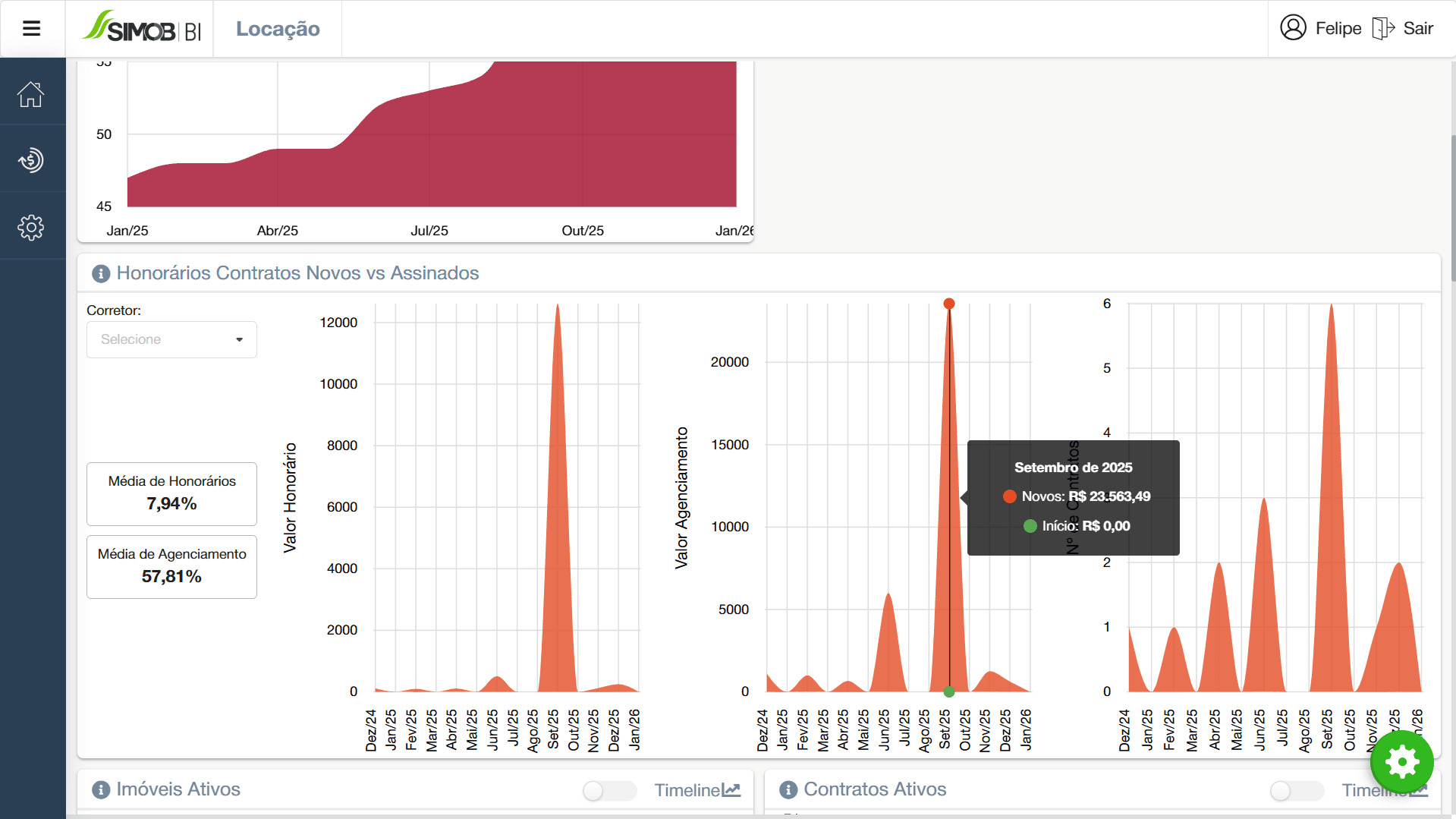 Dashboard imobiliário no SIMOB BI com comparação de honorários de contratos, taxa de agenciamento e desempenho mensal de novas locações.