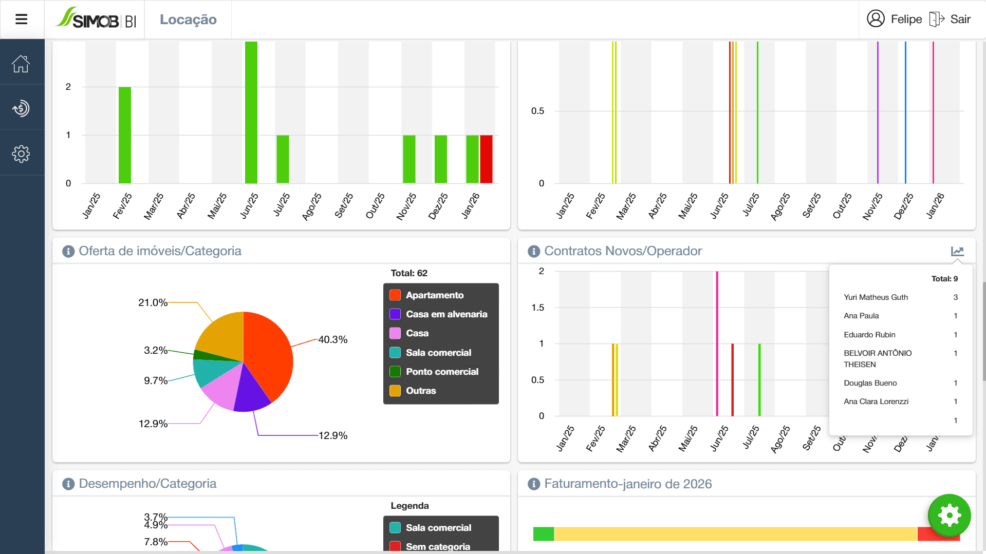 Tela de desempenho por corretor e equipe no BI do SIMOB.