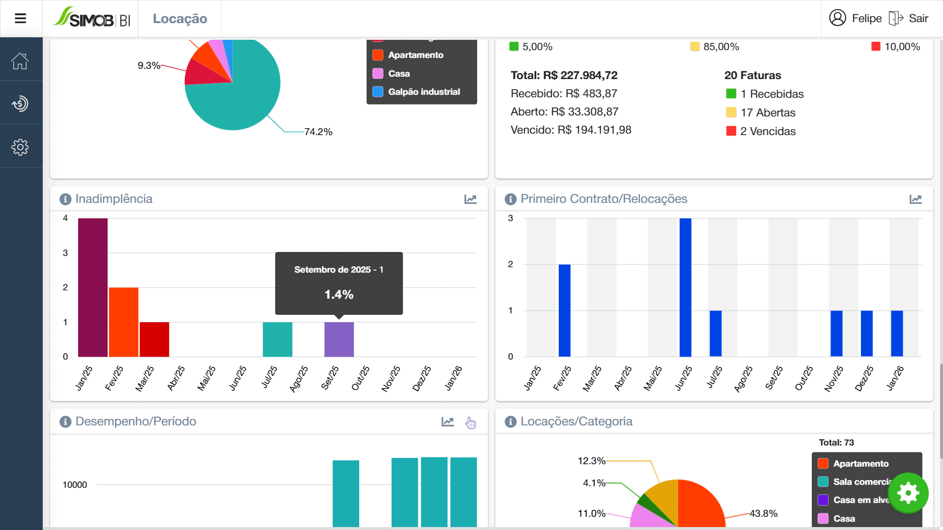 Painel de BI imobiliário com controle de inadimplência, indicadores de novos contratos, relocações e análise de desempenho da carteira de locação.