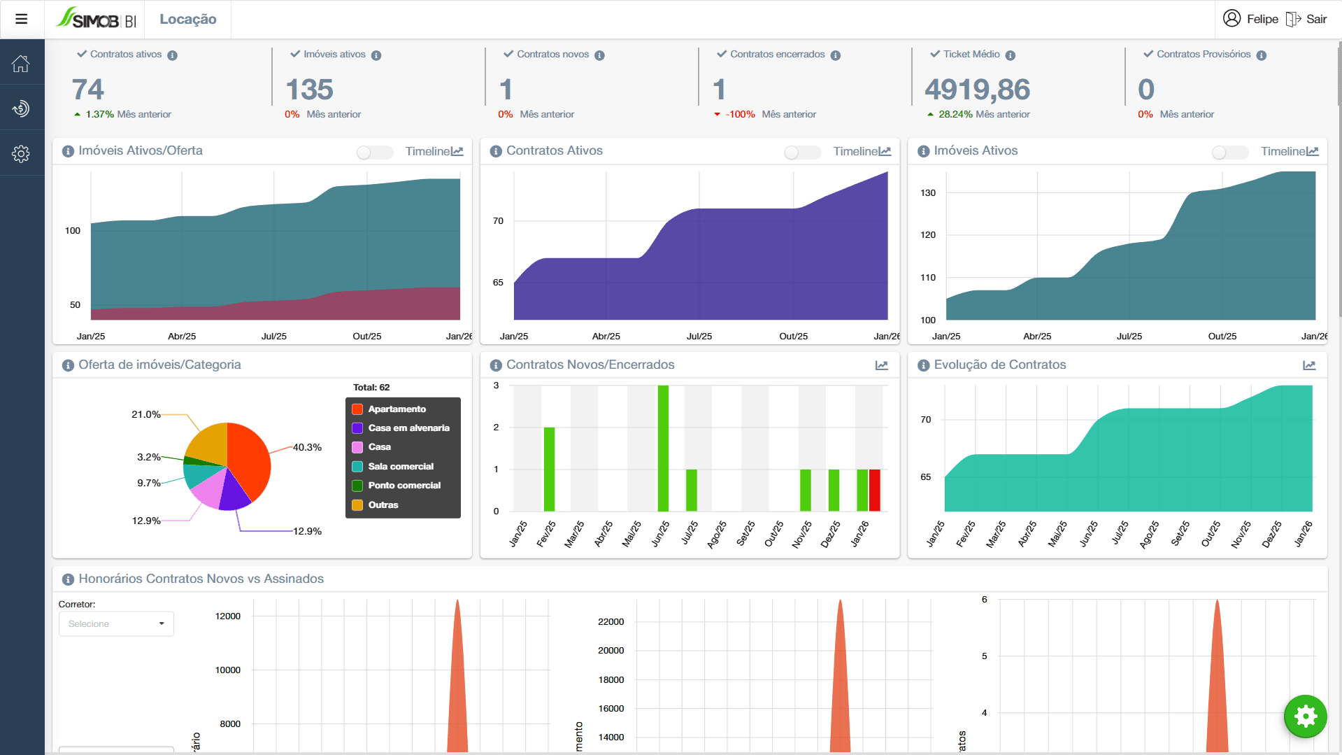 Dashboard de gestão imobiliária no SIMOB BI com métricas de contratos ativos, imóveis em oferta, ticket médio, evolução de locações e análise de desempenho.